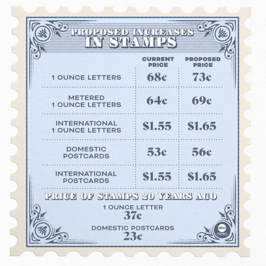 United States Postal Service Price Increase